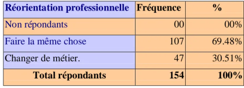 Tableau n°15 montrant l’existence ou l’absence du désir       d’une réorientation professionnelle 
