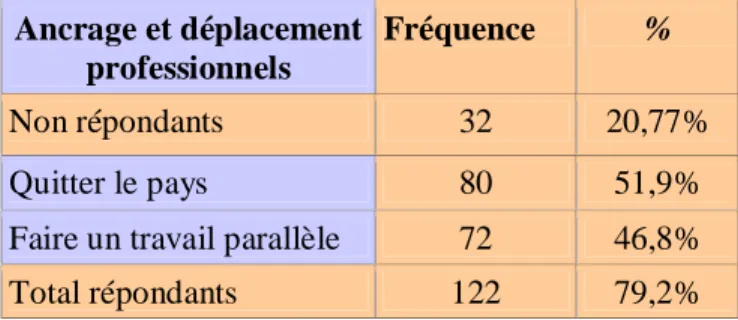 Tableau n°16 : Ancrage et déplacement professionnels. 
