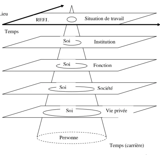 Figure     : Le MOI professionnel selon  Donnay J. 