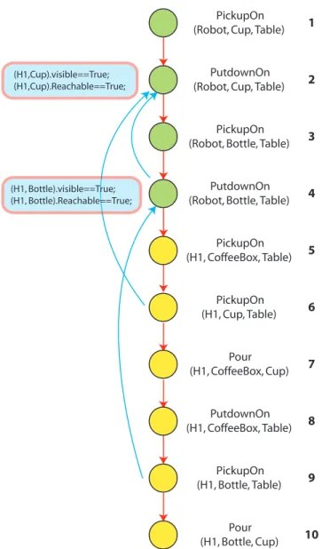 Figure 5: An example of a plan for coffee making scenario.