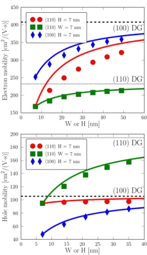 Fig. 1. Electron (upper panel) and hole (lower panel) mobilities in rectangular h100i and h110i GAA SiNWs as a function of width (W ) or height (H) at carrier density n = 8 ×10 12 cm −2 