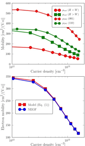 Fig. 5. Charge density in the inner region (n in ) and in the outer region (n out ) as a function of the height H in h100i Si NWs