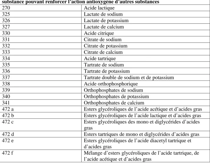 Tableau IV Acidifiants et correcteurs d’acidité  Numéro du système de codification 