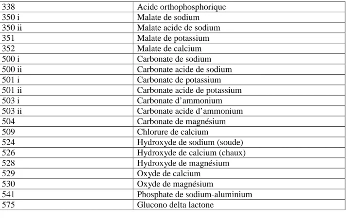 Tableau V Emulsifiants 