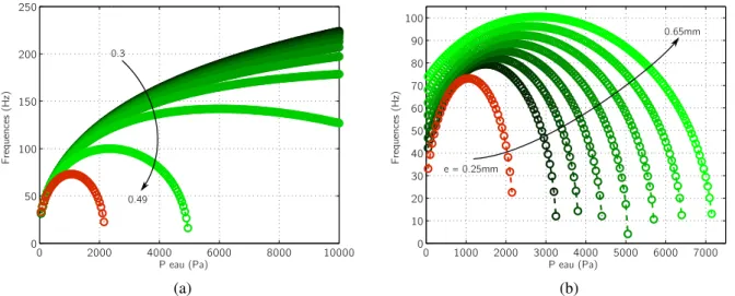 Figure 5: Evolution of the first eigenfrequency with the water pressure for various values of the Poisson’s ratio (a) or of the latex thickness (b).