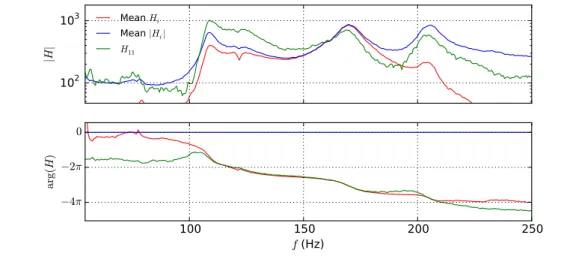 Figure 2: Example of a single FRF (green curves, on point 11), overall average of complex FRF (red curves) and average on FRF magnitudes (blue curves).