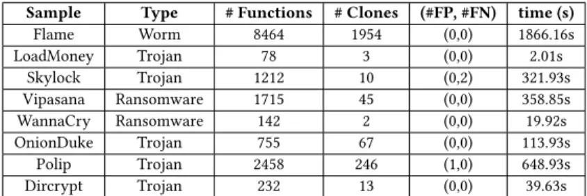Table 5: Evaluation of sub-functions detection