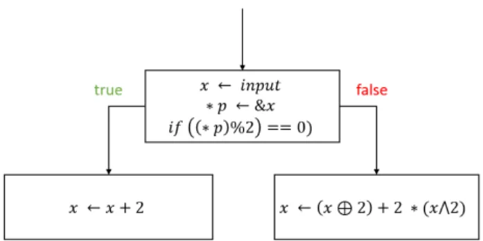 Figure 1 illustrates an example of a two-way predicate where the value of (∗ p ) %2 depends on the allocated memory area