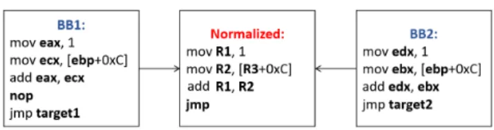 Figure 3: Normalization of the syntax of two blocks which are cloned.