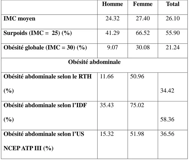 Tableau 3: Obésité et obésité abdominale en Algérie (ENS 2005 TAHINA)