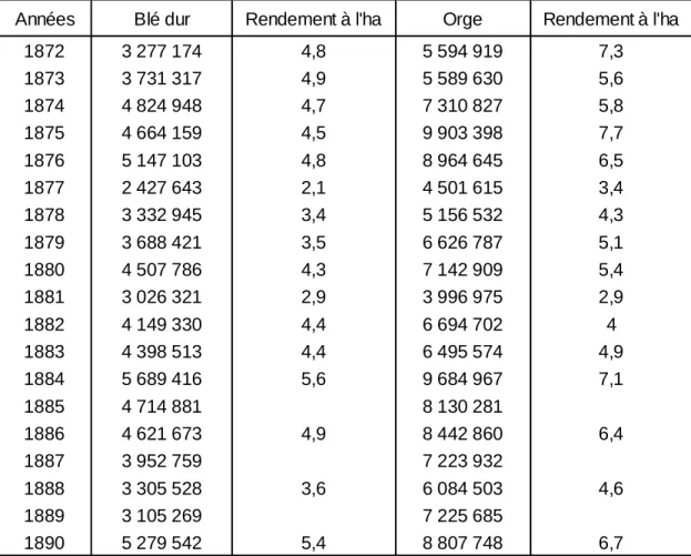 TABLEAU N° 1 : Récoltes de Blé dur et d'Orge (en quintaux) 