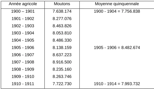 Tableau n° 01 : Troupeaux appartenant aux Algériens  