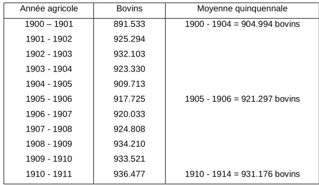 Tableau n° 02 : Troupeaux appartenant aux Algériens  