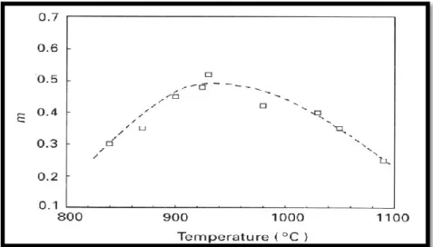 Figure I. 3. Variation de m en fonction de la température [13] 