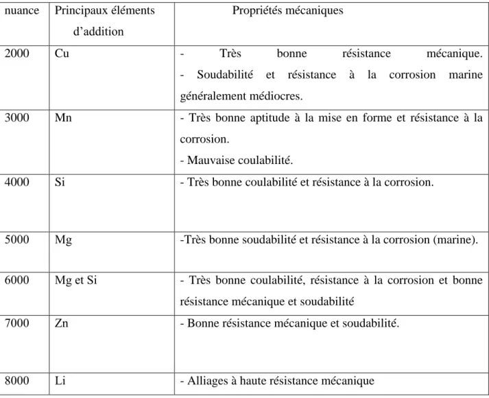 Tableau I.1 : Les propriétés mécaniques des alliages d’aluminium. [14.15] 