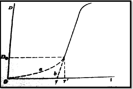 Figure I.6 : la croissance des rayons des cristaux en fonction de temps                            