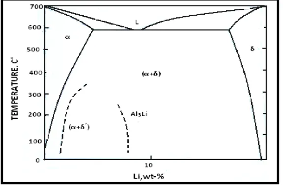 Figure I.10: le diagramme d’équilibre  de l’alliage binaire Al-Li représente les phases  δ et δ ’  [38]