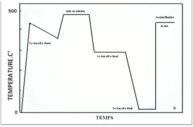 Figure II.1 : Illustration schématique des traitements thermomécaniques de l’alliage utilisé 