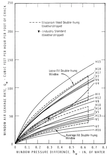 Fig.  1  Prime  unit  infiltration  characteristics  (non-weather-  F i g .   2  Prime  rrnit  infiltration  characteristics  (weatherstrip-  stripper1  Izorizontal  sliding  and  double-lz~~rzg  windows;  ped  vertical  and  horizontal  sliding  windows; 