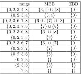 Table 2.2: Corresponding MBBs and ZBBs for ranges proven possible with the Wall Union Theorem (Section 2.4.1).