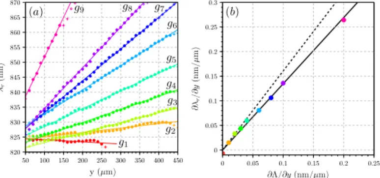 Figure 4: (a) Experimental reflectivity peak wavelength versus y-position on the G-CRIGF