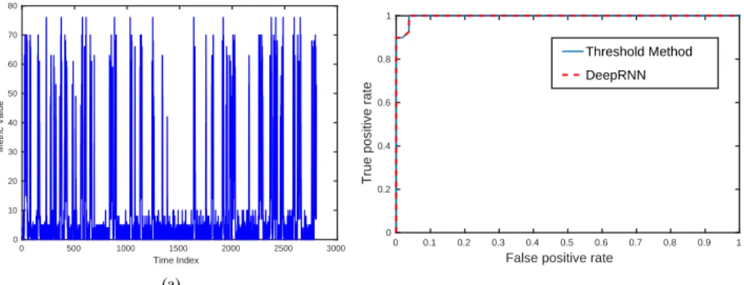 Fig. 4: On the left-hand-side we show the attack metric plotted against time. On the right-hand-side we show he Receiver-Operating-Curve, or locus of the probability of attack (y-axis) versus the probability of false alarms (x-axis) as the detection thresh