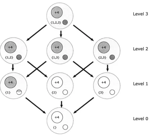 Figure  5-1:  Lattice  of types  for  an  instance  with  3+1  items.  By  construction,  the  order  in which  each  type  is  filled  doesn't  depend  on  the  fourth  item,  so  in  the figure,  the  types  are grouped  based  on  the  first  three  ite