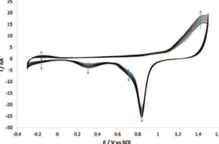 Fig. 5. Cyclic voltammograms obtained with the “thin ﬁlm” gold working electrode (SU-8 thickness: 1.6 mm) in a deaerated 0.5 M H 2 SO 4 solution (potential scan rate: