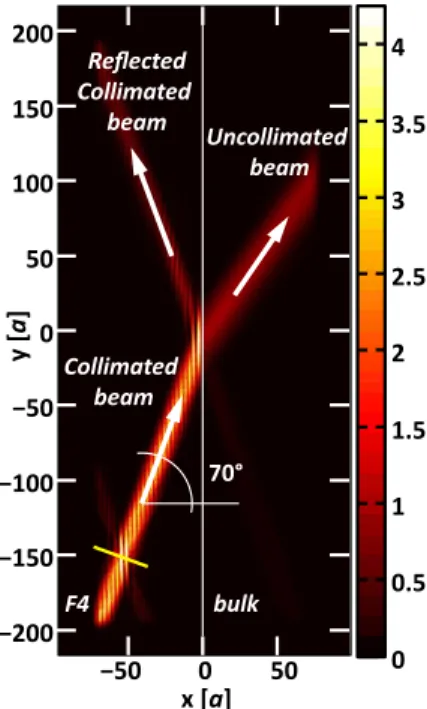 Fig. 5. Poynting vector distributions [arb. u.]. The x < 0 region is filled by F 4 , whereas the x > 0 region by bulk material.