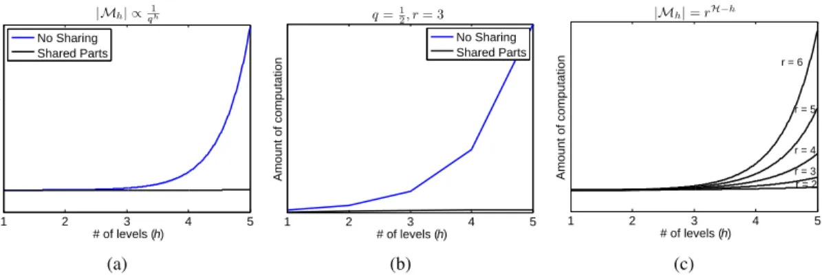 Figure 12: The curves are plotted as a function of h. Left panel: The first plot is the case where M h = a/(q h ) 