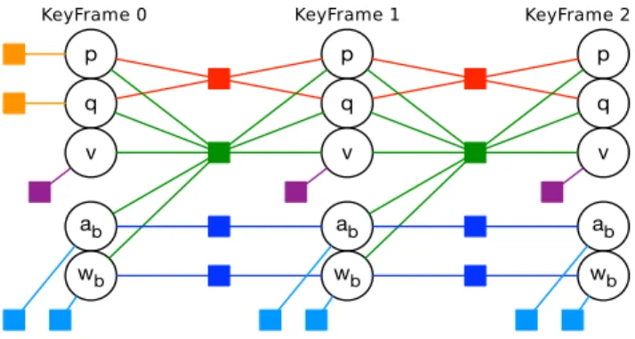 Fig. 1. Detailed factor graph for the initial keyframe and two steps.