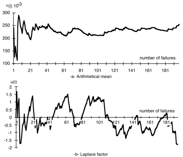 Figure 6 - Trend tests for system A 