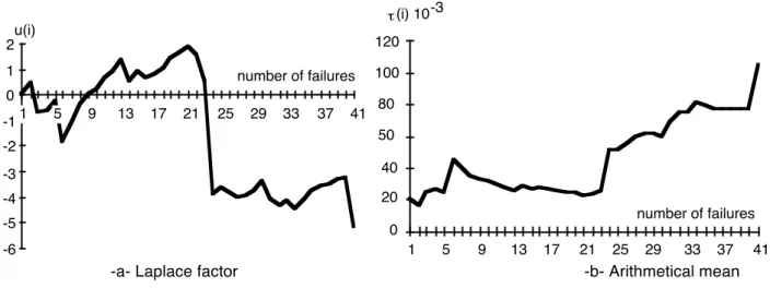 Figure 7: Trend tests for system B 
