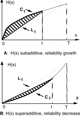 Figure 2: Subadditivity / superadditivity  without local trend variation 