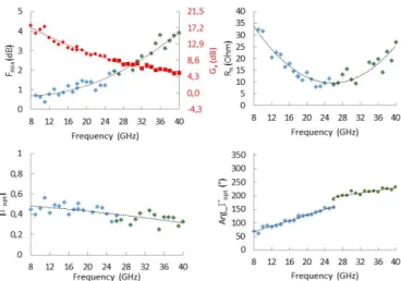 Fig. 1.  Noise  parameters  F min ,  R n   and  Γ opt   (magnitude  and  argument)  and  associated  gain  G a   versus  frequency  (8-40  GHz)