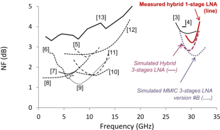 Fig. 8.  State-of-the  art  in  GaN  LNA  technologies,  references  are  largely  inspired  by  [3]