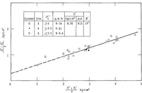 FIG.  7.--STRENGTH  T E S T  RESULTS,  GREEN  CREEK 