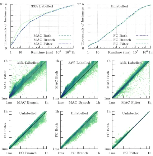 Fig. 5. On top, the cumulative number of MCCS instances solved in under a certain time using different CP techniques, for 33% labelled (left) and unlabelled undirected (right) graphs