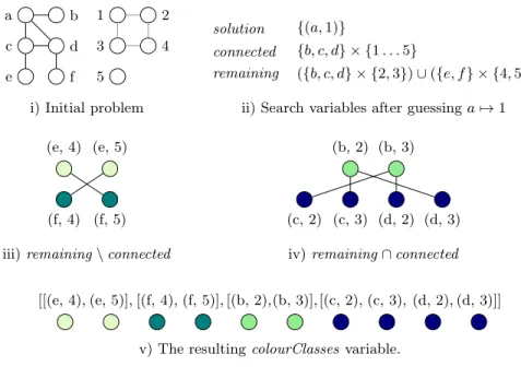 Fig. 6. Solving a maximum common connected problem using an association graph.