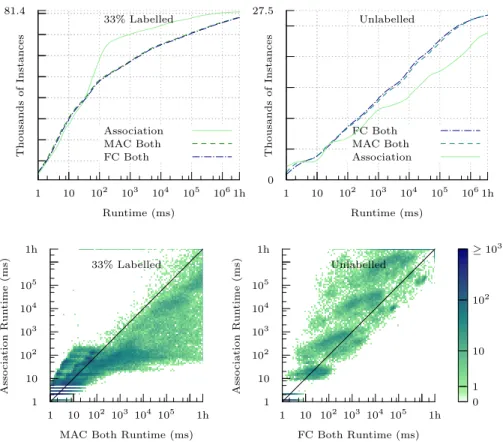 Fig. 7. The cumulative number of connected instances solved in under a certain time: