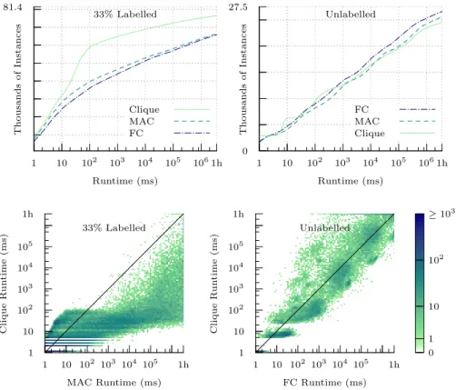 Fig. 3. The cumulative number of MCS instances solved in under a certain time: on the top, 33% labelled graphs, and then unlabelled and undirected graphs