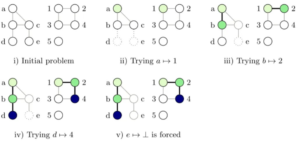 Fig. 4. Suppose we are looking for a connected common subgraph, using the graph on the left for variables and the graph on the right (which has an isolated vertex) for values