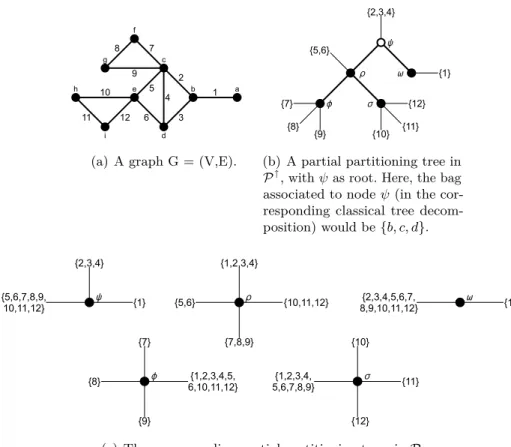 Fig. 1. The partial partitioning tree in P ↑ can be obtained by gluing the given partial partitioning trees in P in this order: ψ ⊕ ρ ⊕ ω ⊕ φ ⊕ σ (see Lemma 2 and definition of ⊕ operator).
