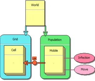 Fig. 1. Un diagramme conceptuel MAGéo du modèle SIR. 