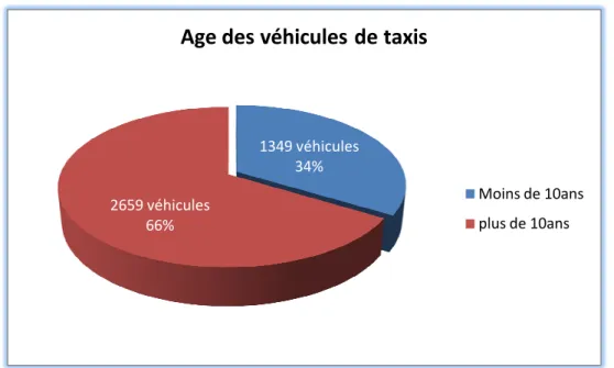 Graphique N°3 : les Taxis en Activitƒ  selon l’„ge dans la Wilaya de Constantine.