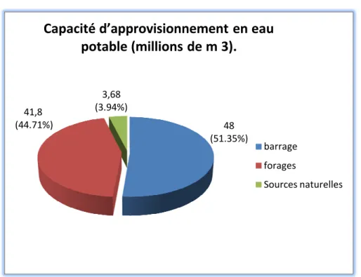 Graphique N°4 : Types et Capacitƒ d’Approvisionnement en Eau Potable  dans la Wilaya de Constantine.