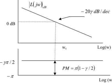 Figure I.1. Diagramme de Bode d'amplitude et de phase de L(s) pour 1&lt; γ &lt;2 