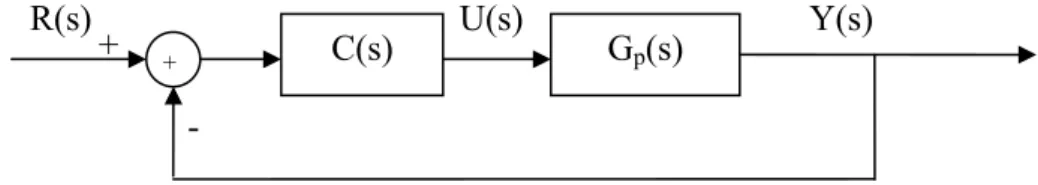 Figure II.1. Système classique a retour unitaire    