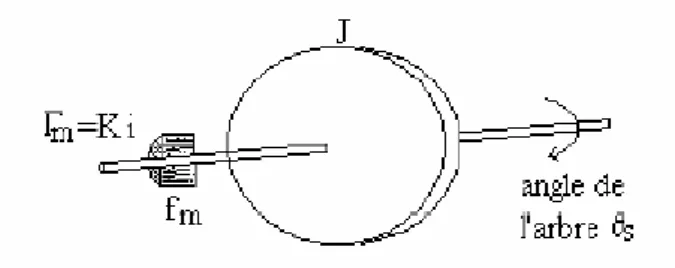 Figure III.3. Charge inerte 