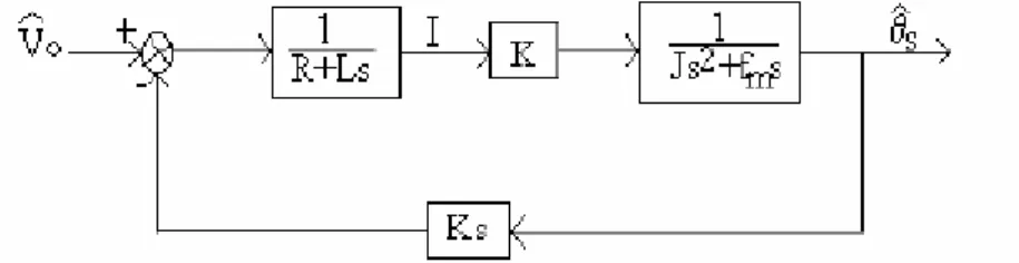 Figure III.4. Schéma fonctionnel du moteur à courant continu 